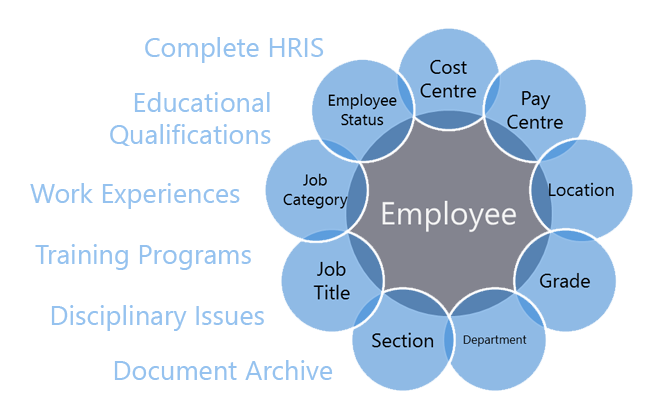 HR & Payroll Software in Kurunegala - Sri Lanka