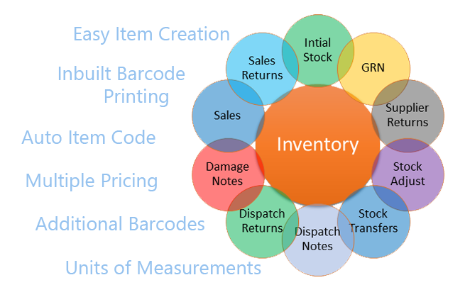 Point of sales system - Kurunegala - Sri Lanka